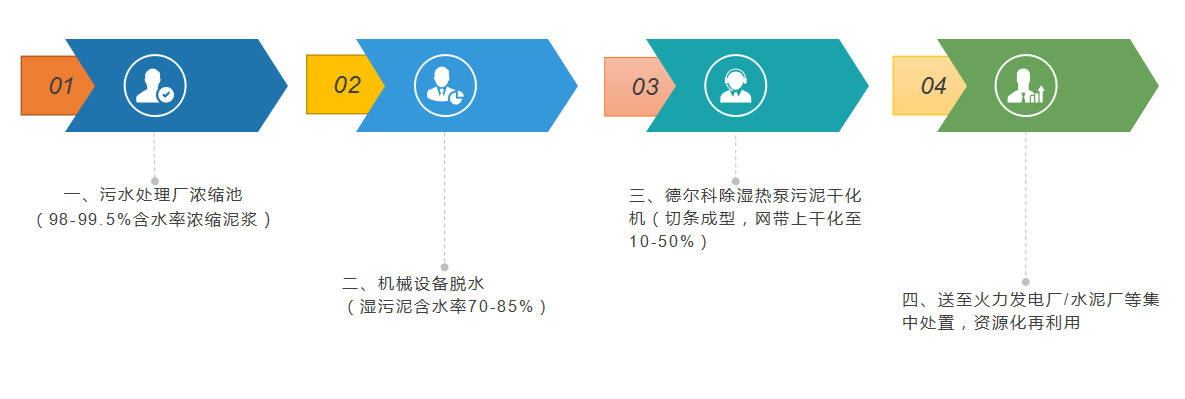 除濕熱泵污泥干化 低溫污泥干化 余熱污泥干化 污泥干化 污泥干化機(jī) 污泥烘干 污泥干燥 除濕熱泵污泥干化 低溫污泥干化 余熱污泥干化 污泥干化 污泥干化機(jī) 污泥烘干 污泥干燥